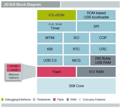 NXP Semiconductors MC9S08JS 8-bit Microcontroller